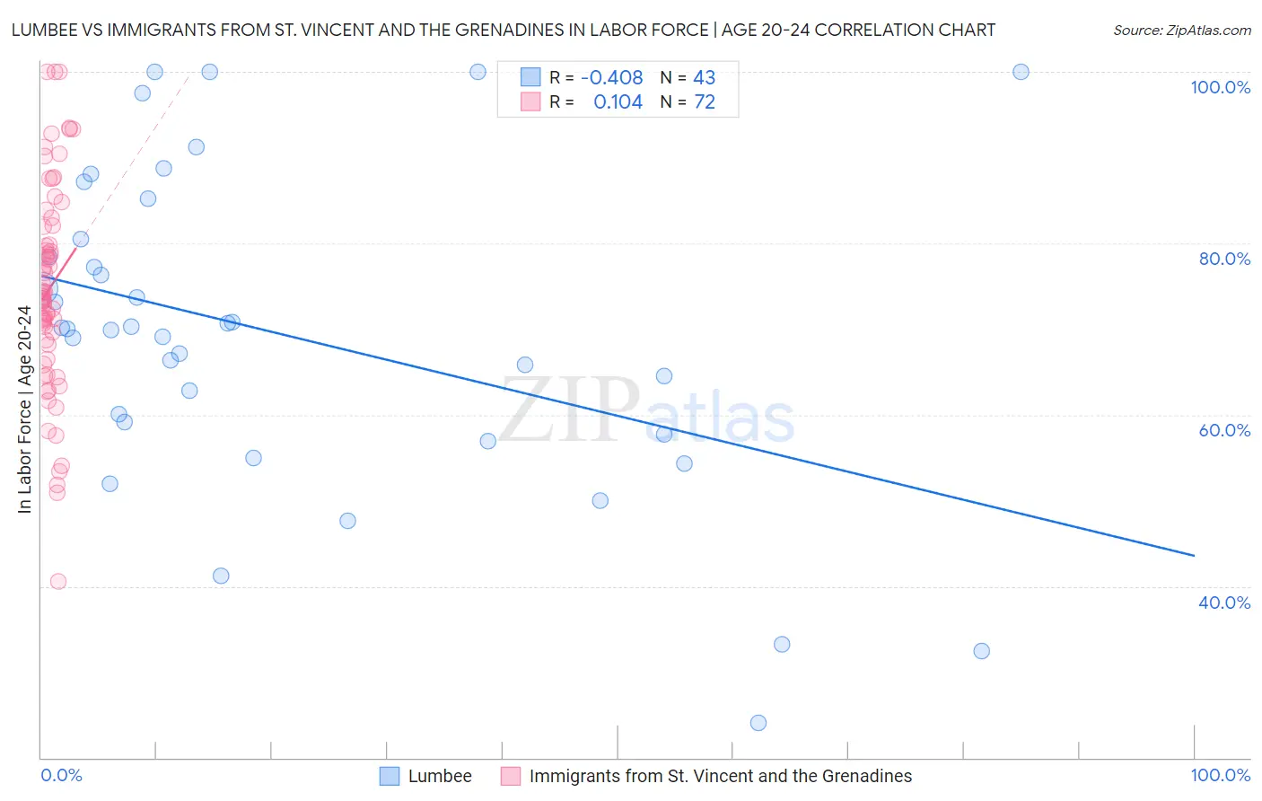 Lumbee vs Immigrants from St. Vincent and the Grenadines In Labor Force | Age 20-24