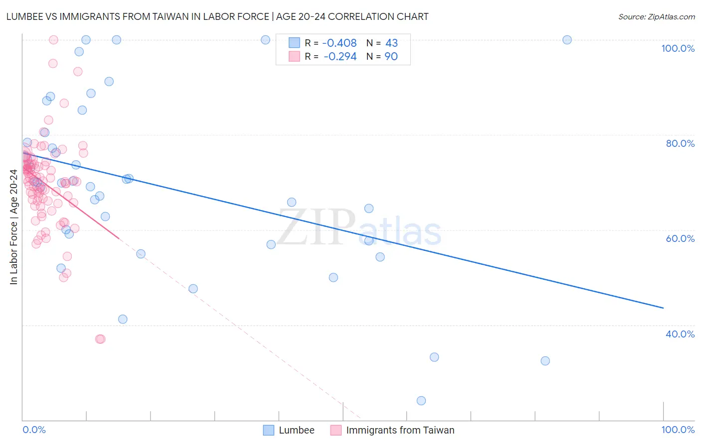 Lumbee vs Immigrants from Taiwan In Labor Force | Age 20-24