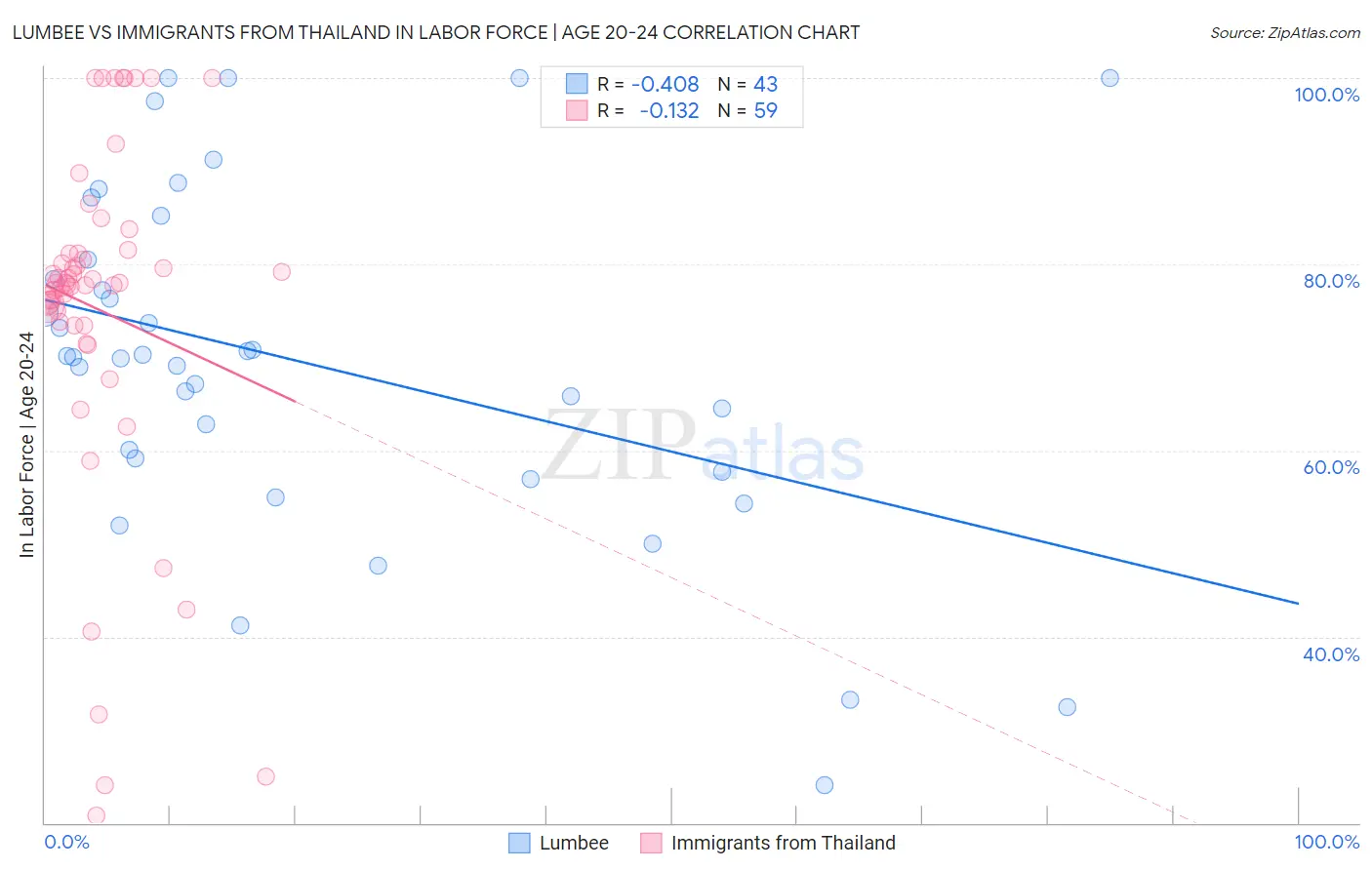 Lumbee vs Immigrants from Thailand In Labor Force | Age 20-24
