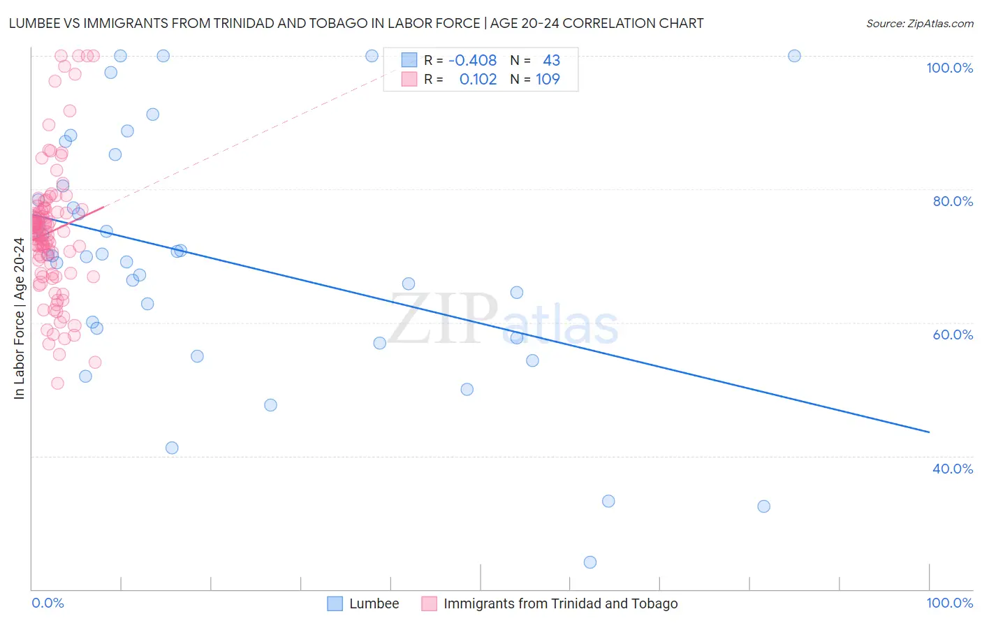 Lumbee vs Immigrants from Trinidad and Tobago In Labor Force | Age 20-24