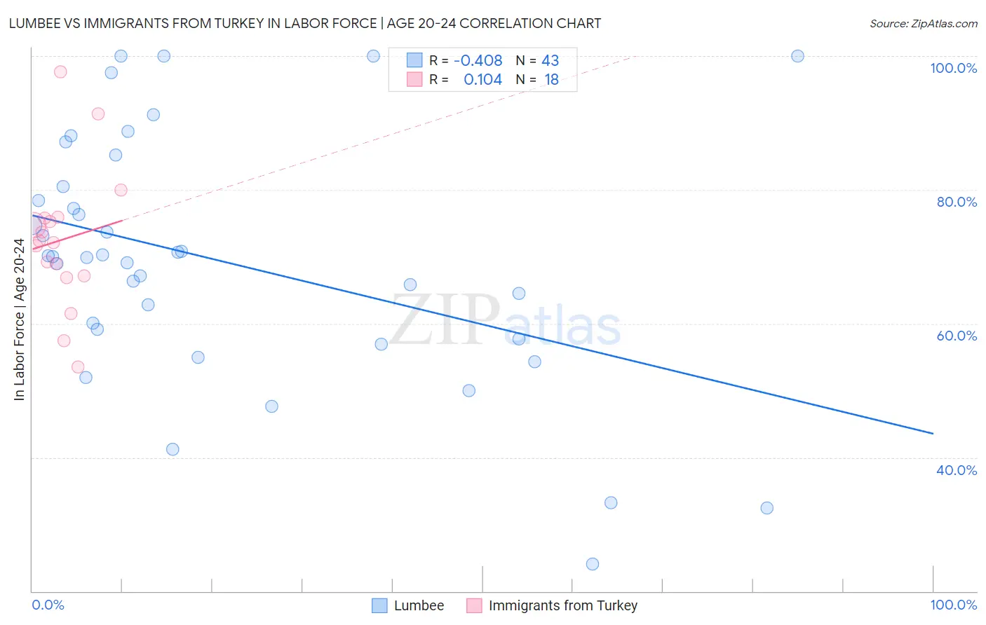 Lumbee vs Immigrants from Turkey In Labor Force | Age 20-24