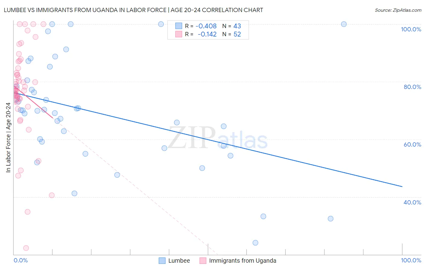 Lumbee vs Immigrants from Uganda In Labor Force | Age 20-24