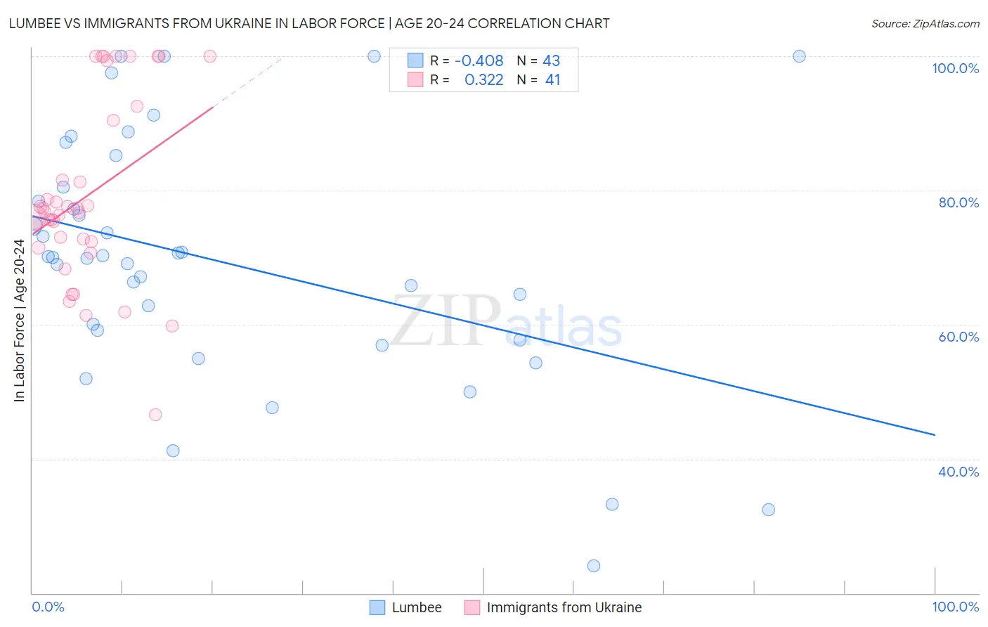Lumbee vs Immigrants from Ukraine In Labor Force | Age 20-24