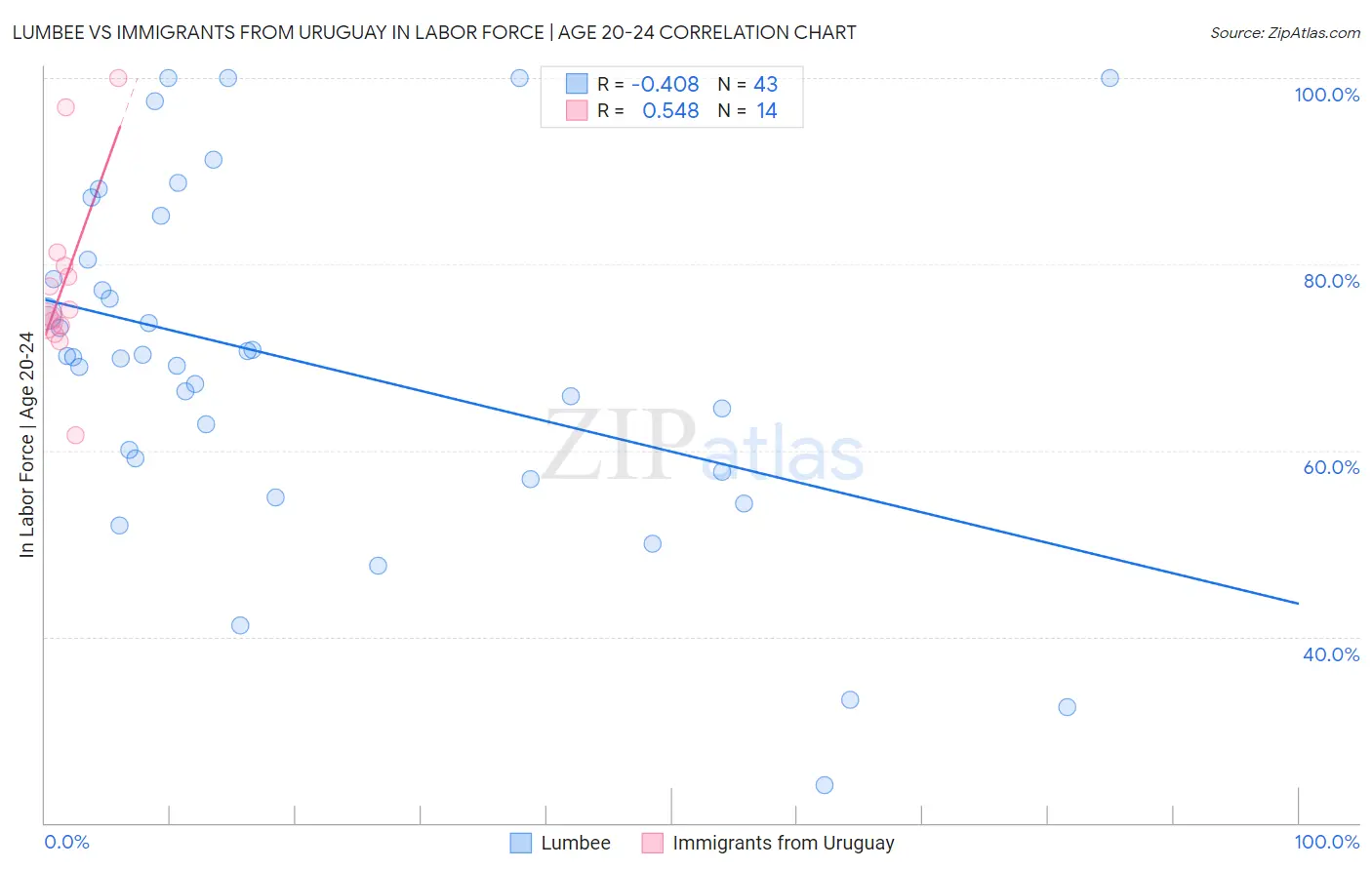 Lumbee vs Immigrants from Uruguay In Labor Force | Age 20-24