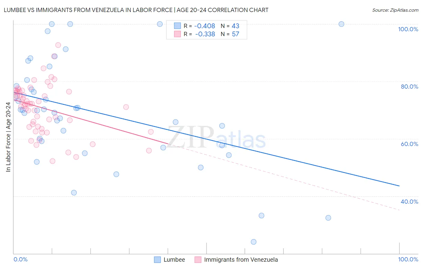 Lumbee vs Immigrants from Venezuela In Labor Force | Age 20-24