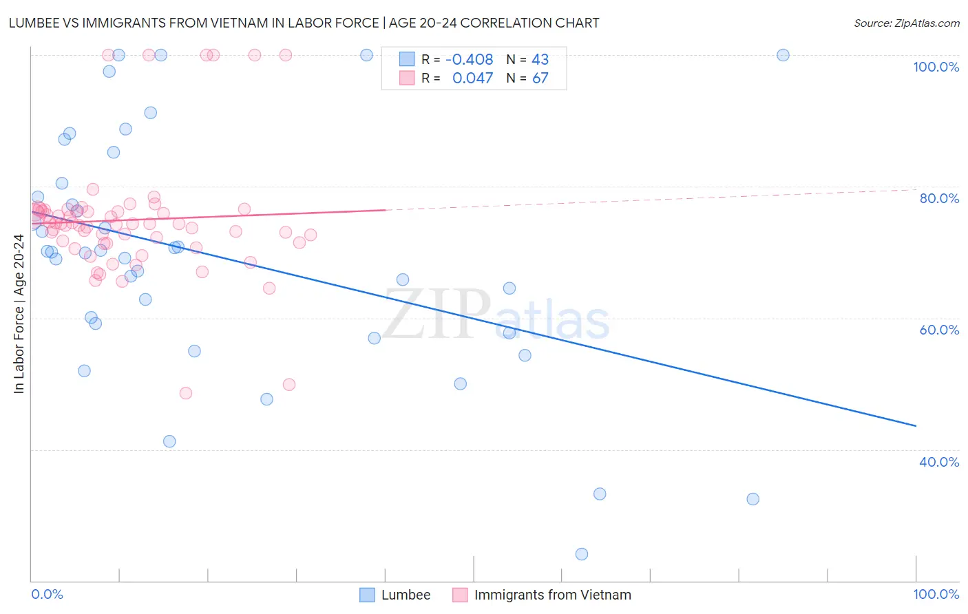 Lumbee vs Immigrants from Vietnam In Labor Force | Age 20-24