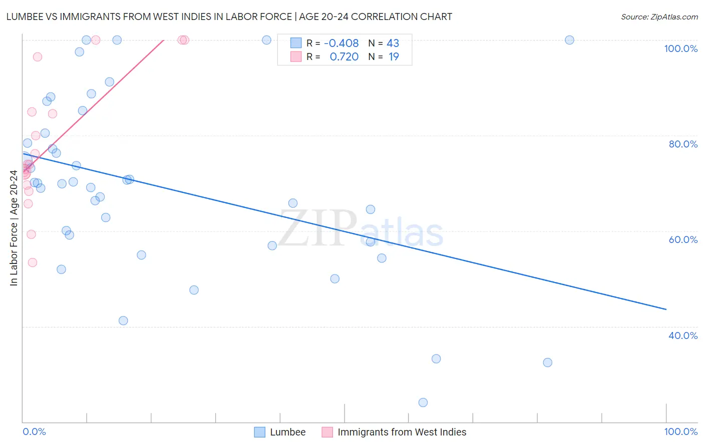 Lumbee vs Immigrants from West Indies In Labor Force | Age 20-24