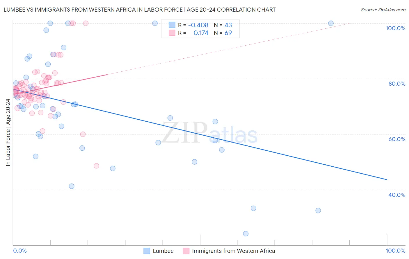 Lumbee vs Immigrants from Western Africa In Labor Force | Age 20-24