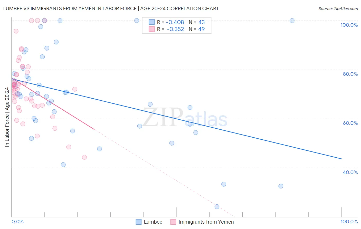 Lumbee vs Immigrants from Yemen In Labor Force | Age 20-24