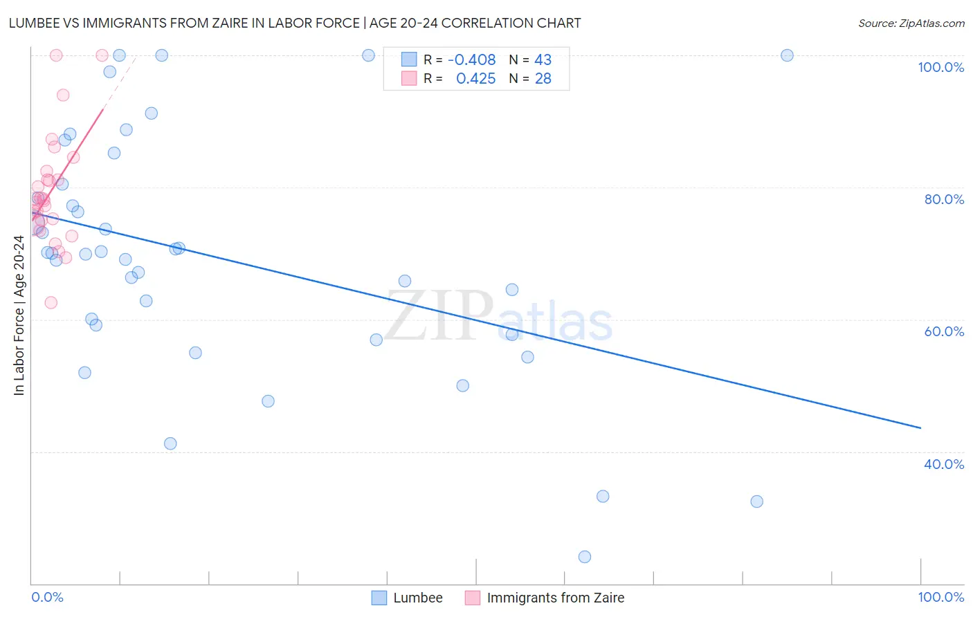 Lumbee vs Immigrants from Zaire In Labor Force | Age 20-24