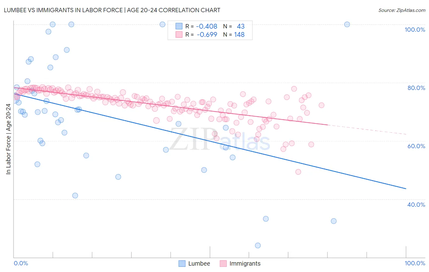 Lumbee vs Immigrants In Labor Force | Age 20-24