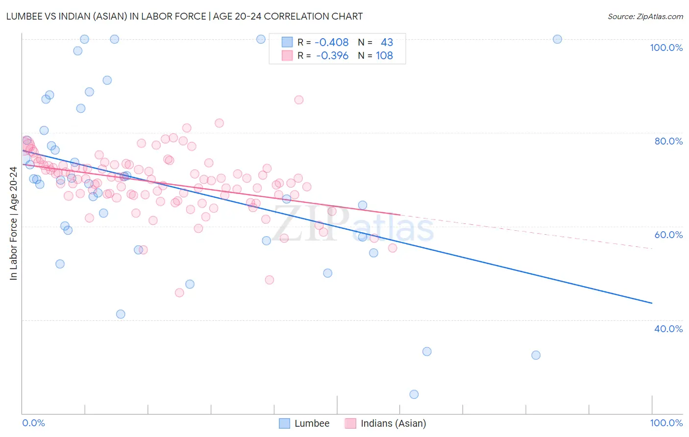 Lumbee vs Indian (Asian) In Labor Force | Age 20-24