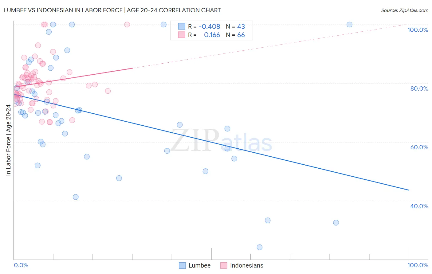 Lumbee vs Indonesian In Labor Force | Age 20-24