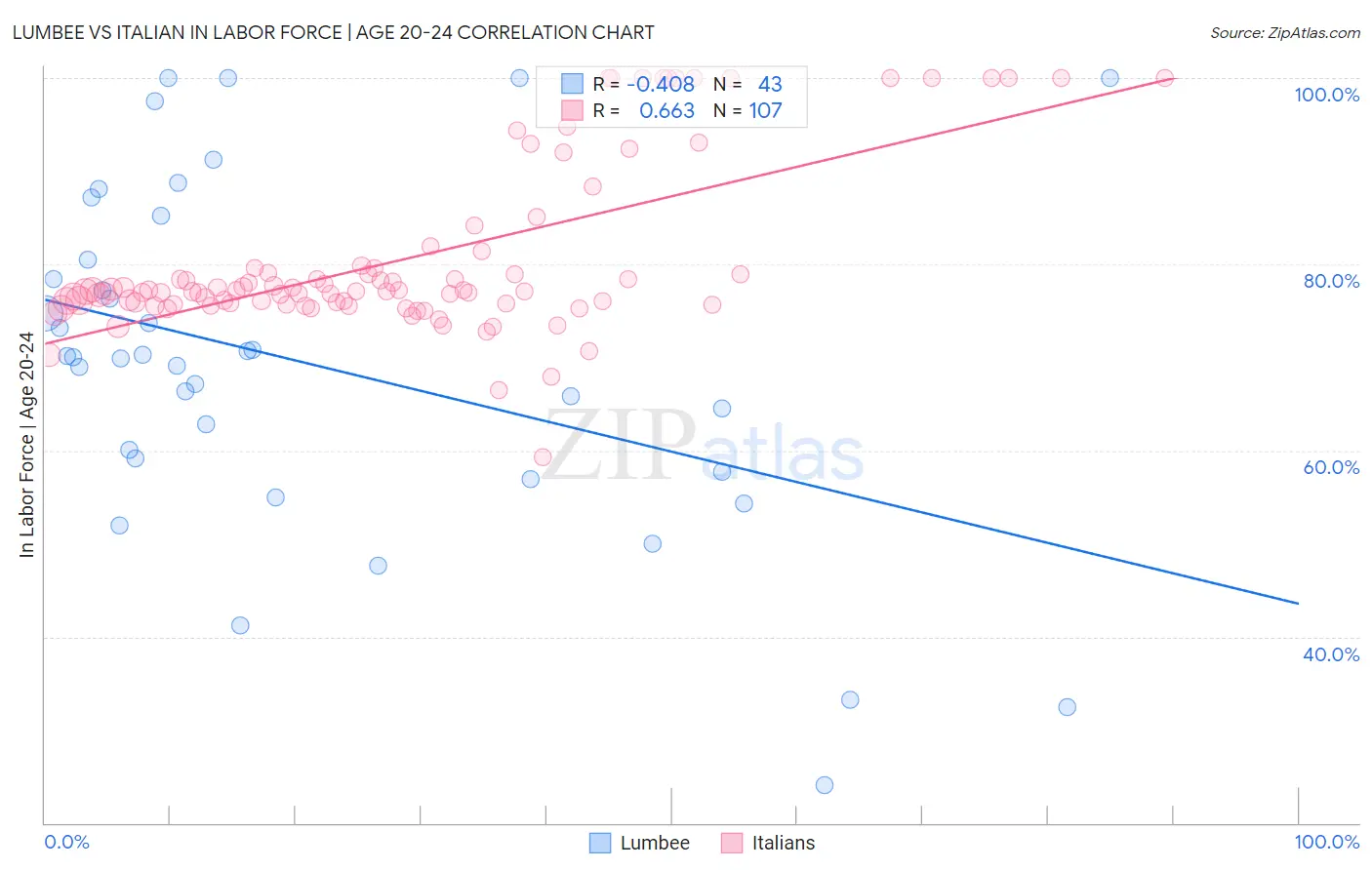 Lumbee vs Italian In Labor Force | Age 20-24