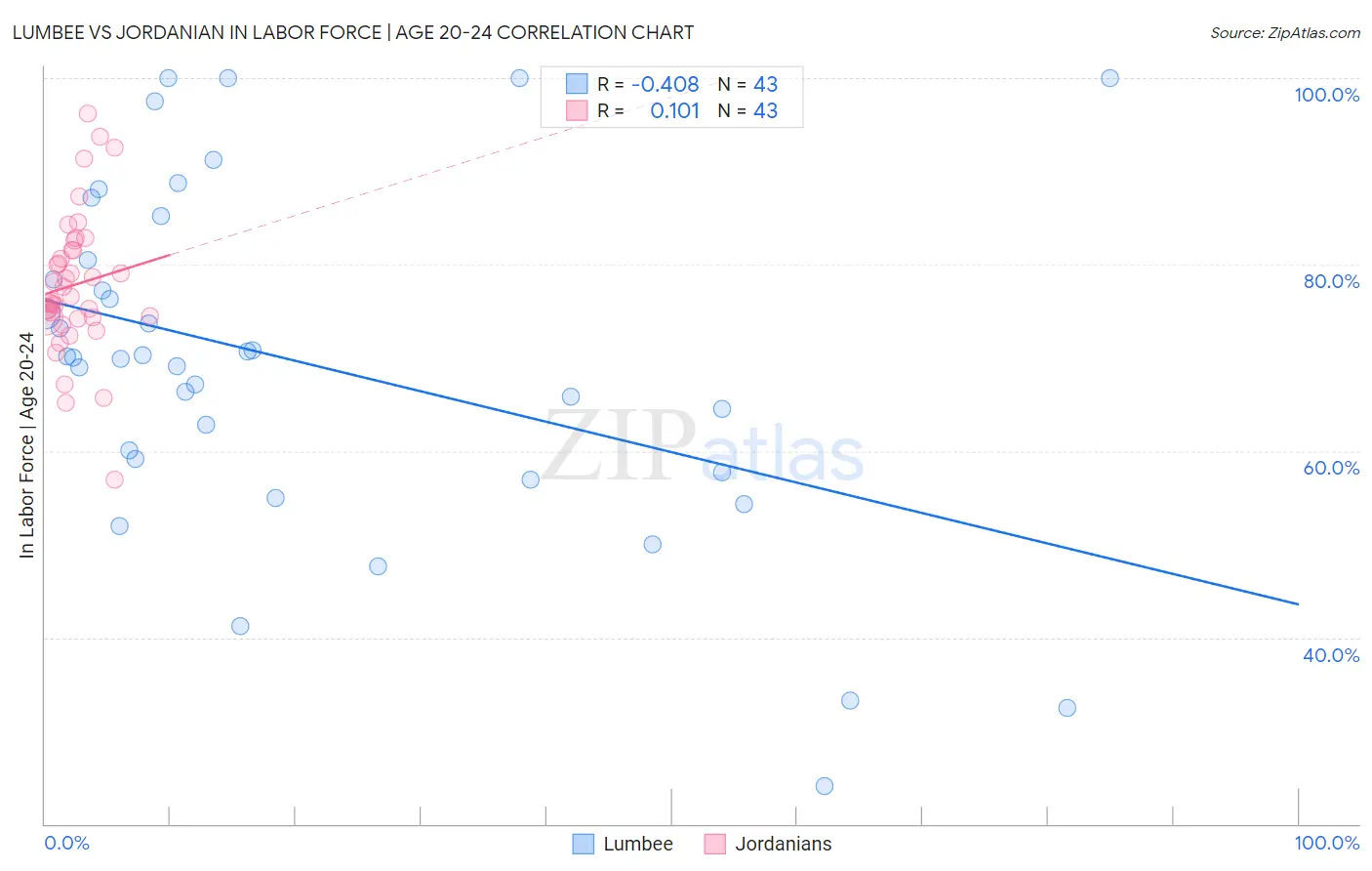 Lumbee vs Jordanian In Labor Force | Age 20-24