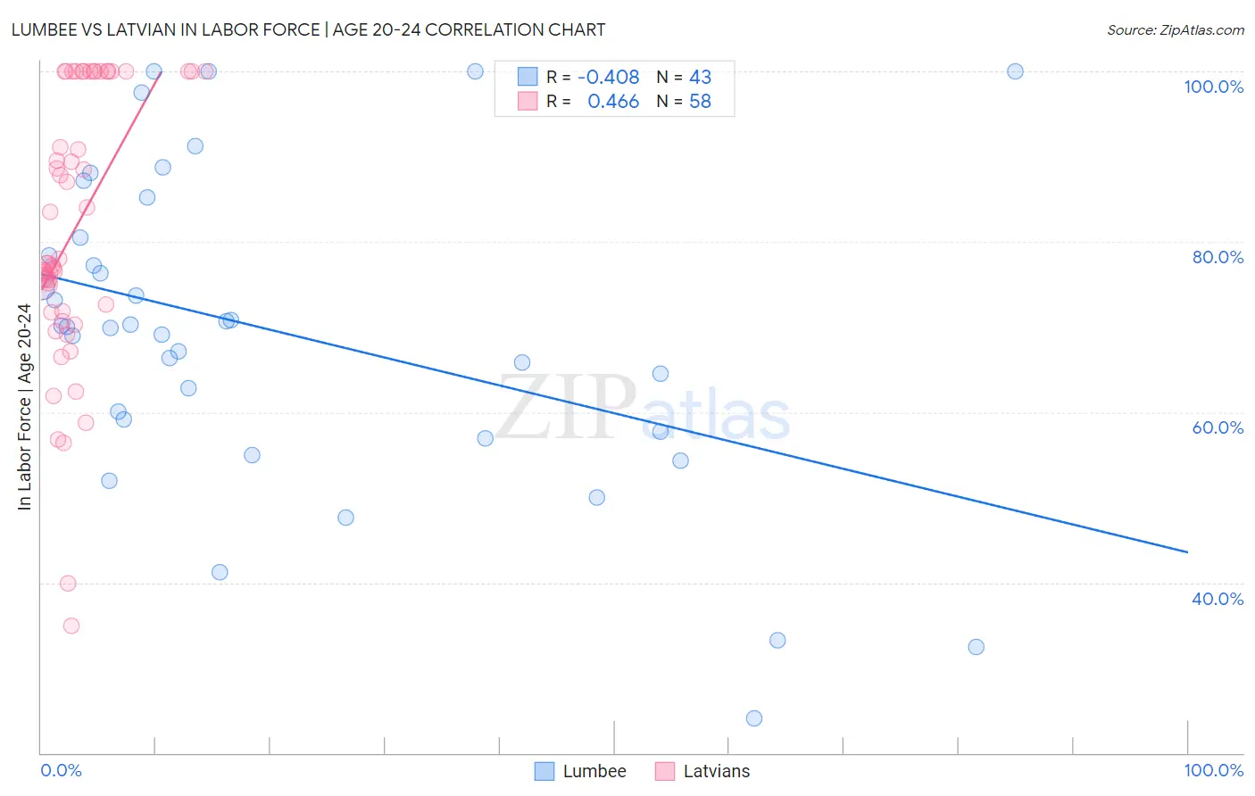 Lumbee vs Latvian In Labor Force | Age 20-24