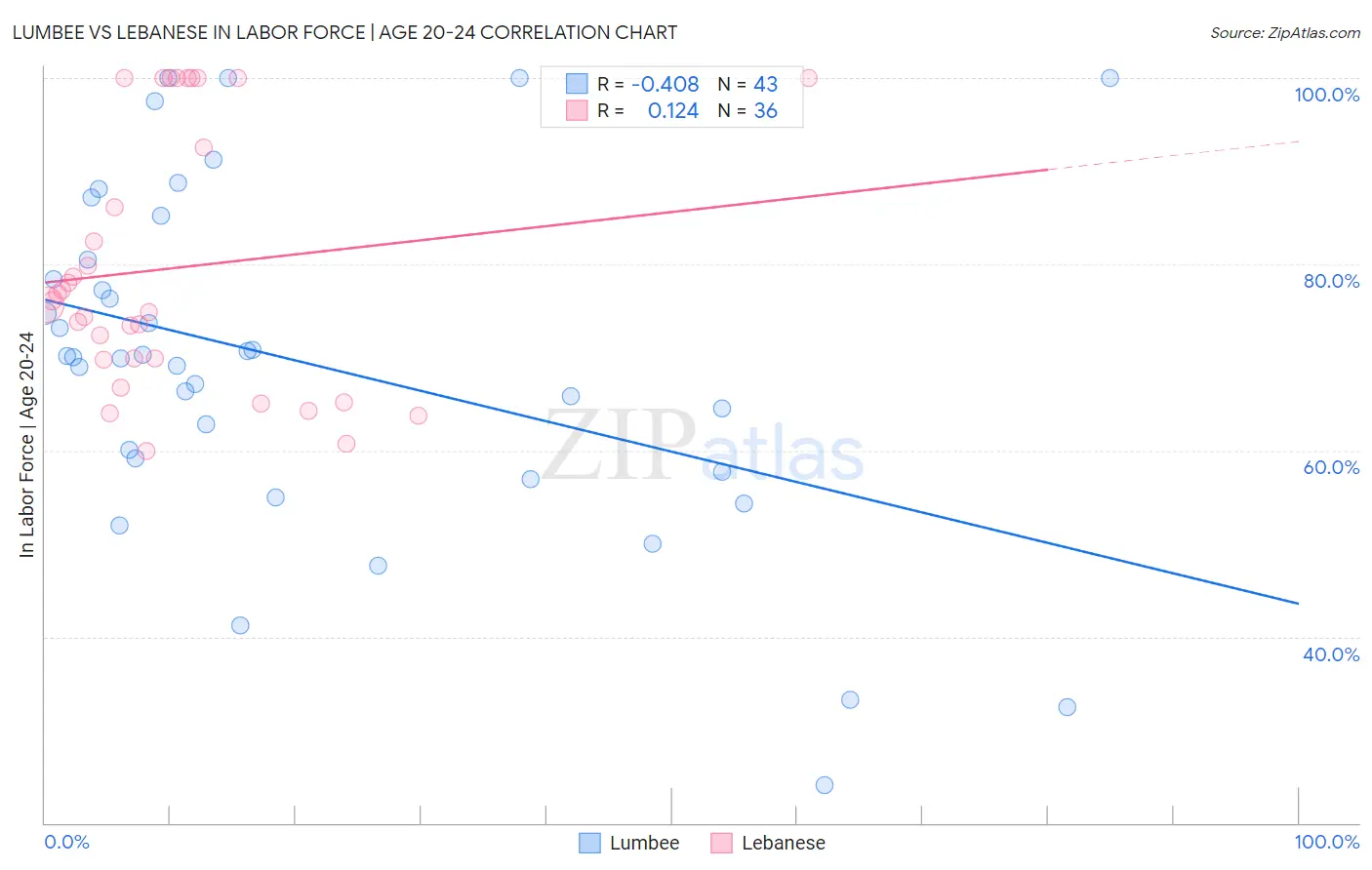Lumbee vs Lebanese In Labor Force | Age 20-24