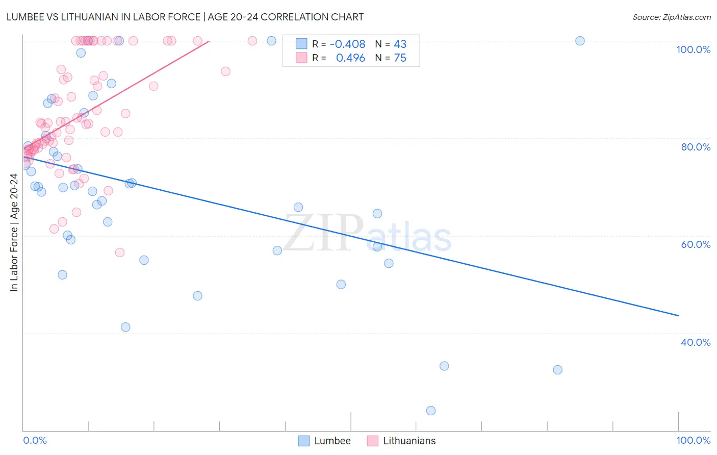 Lumbee vs Lithuanian In Labor Force | Age 20-24