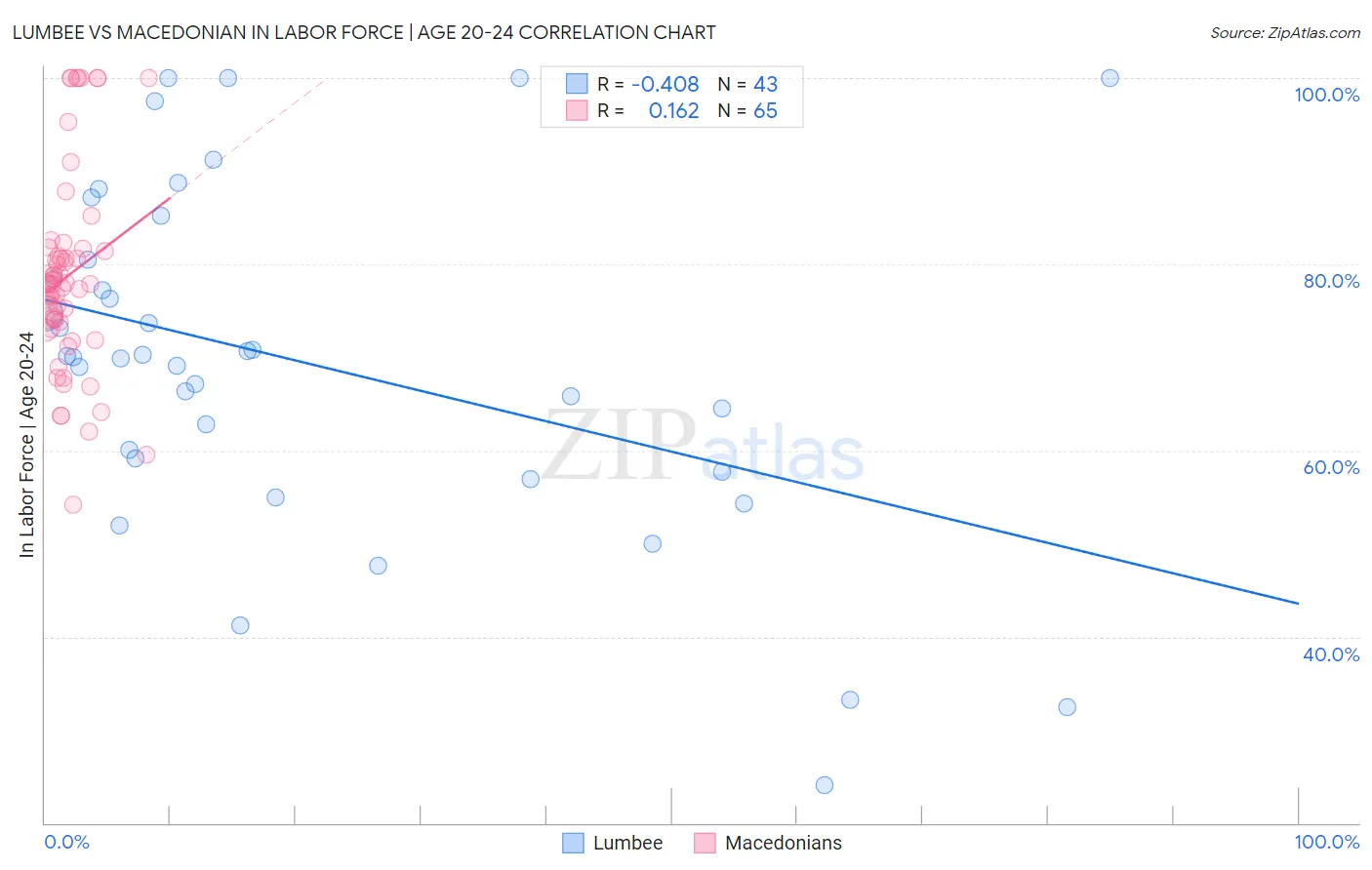 Lumbee vs Macedonian In Labor Force | Age 20-24