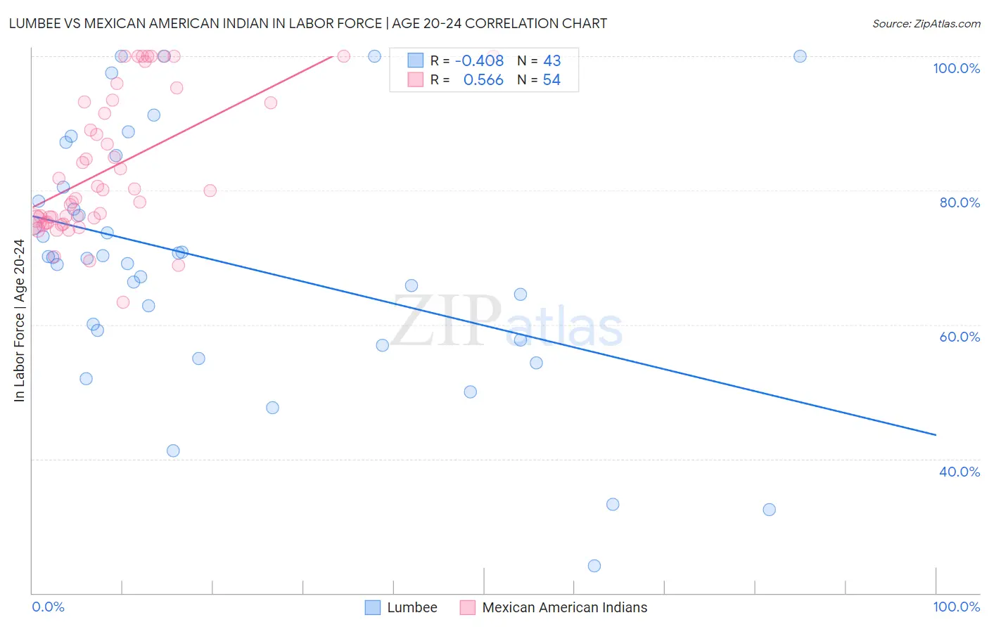 Lumbee vs Mexican American Indian In Labor Force | Age 20-24