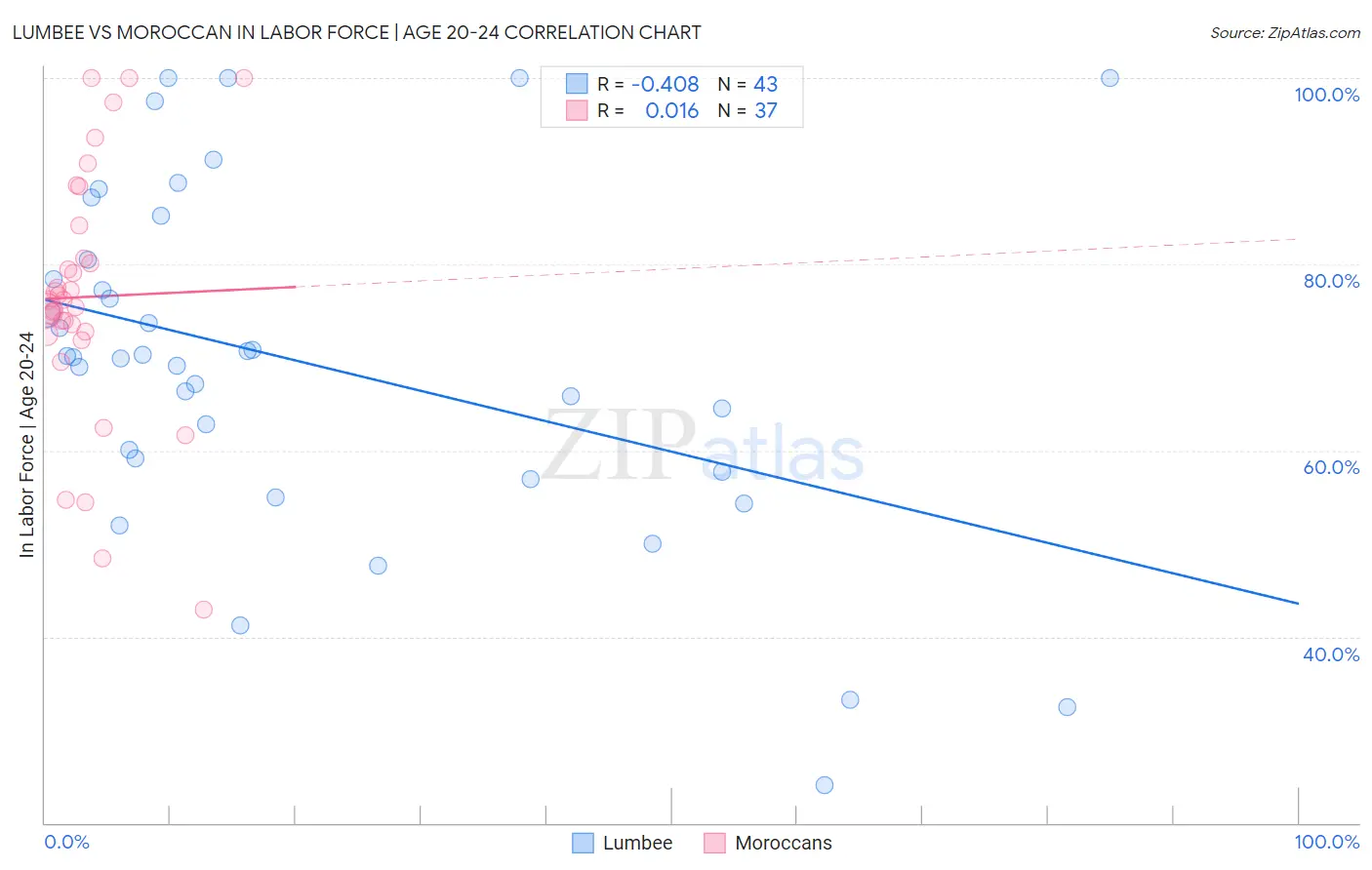 Lumbee vs Moroccan In Labor Force | Age 20-24