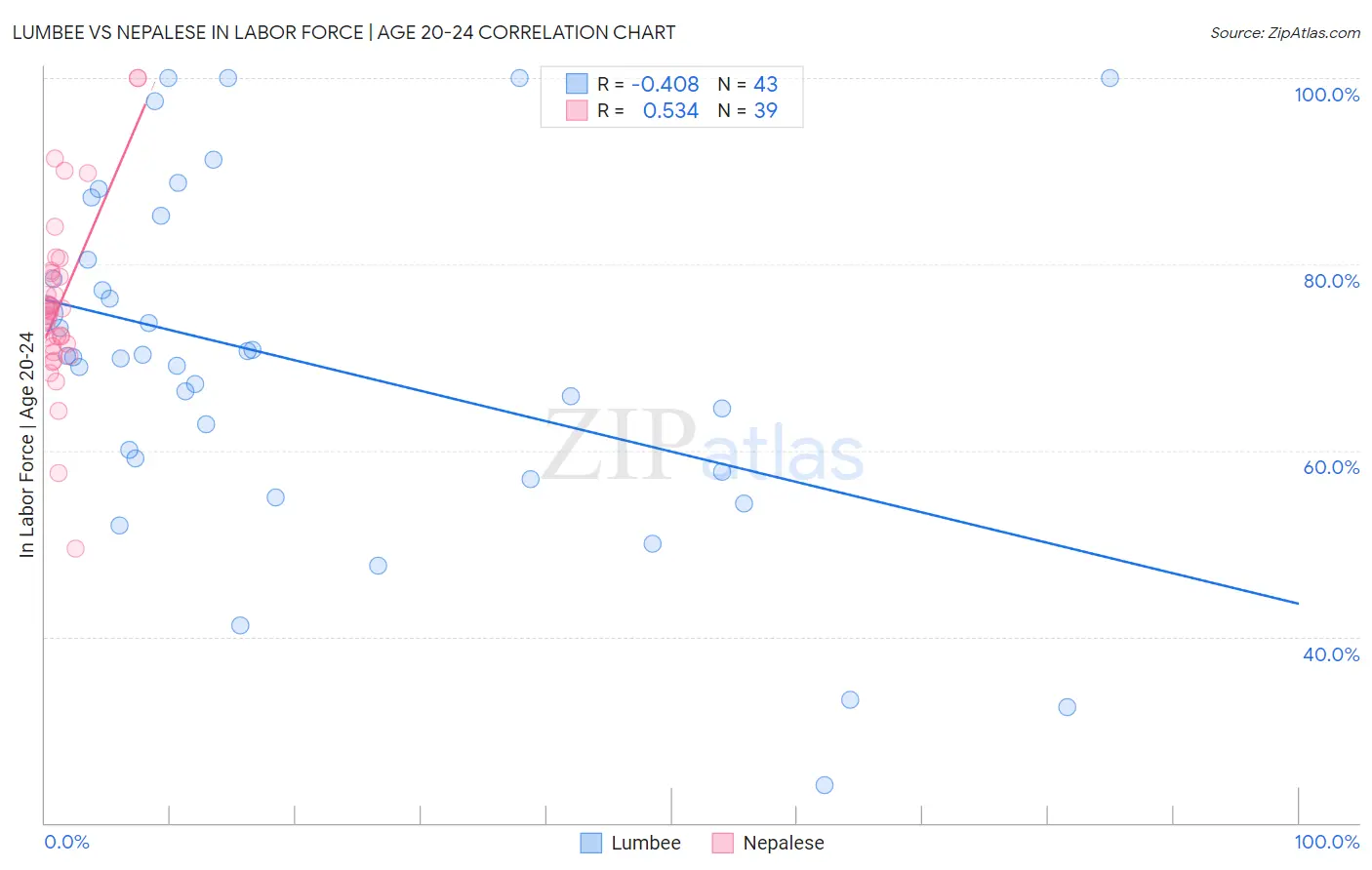 Lumbee vs Nepalese In Labor Force | Age 20-24