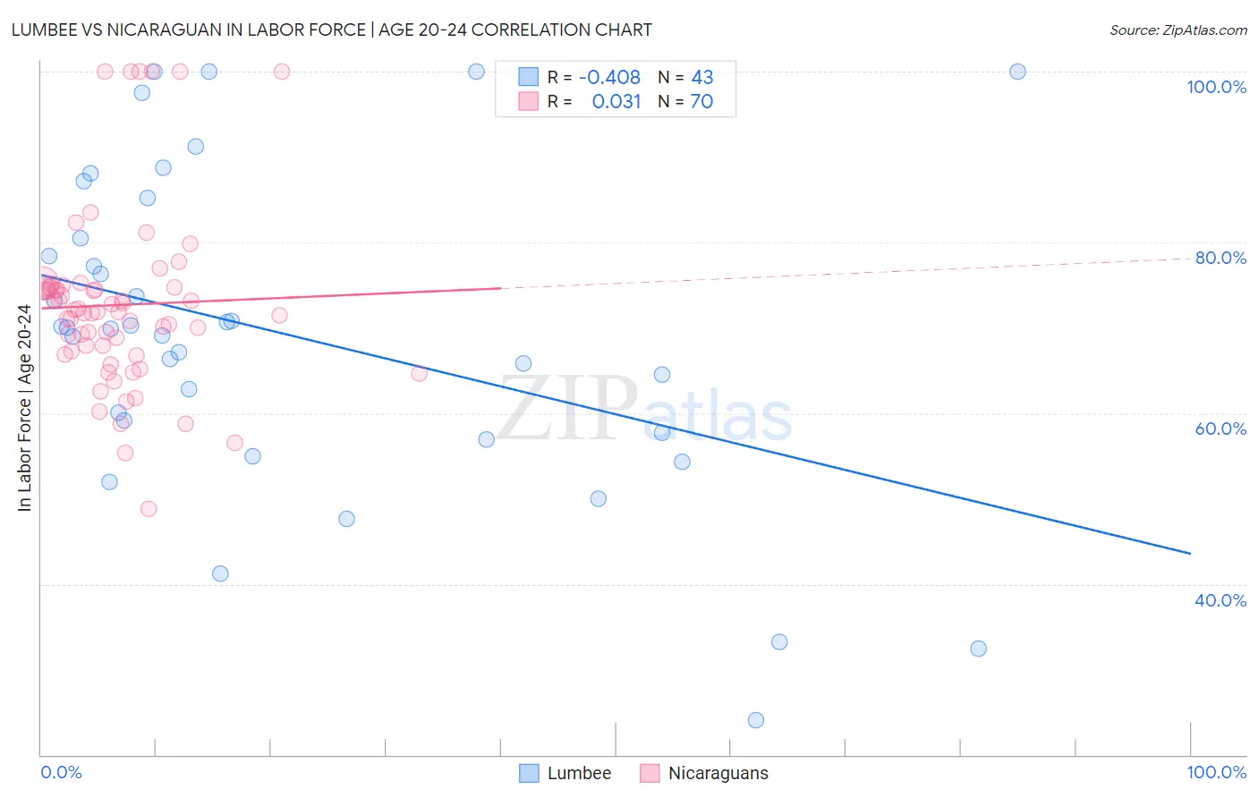 Lumbee vs Nicaraguan In Labor Force | Age 20-24