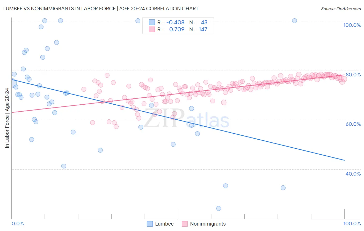 Lumbee vs Nonimmigrants In Labor Force | Age 20-24