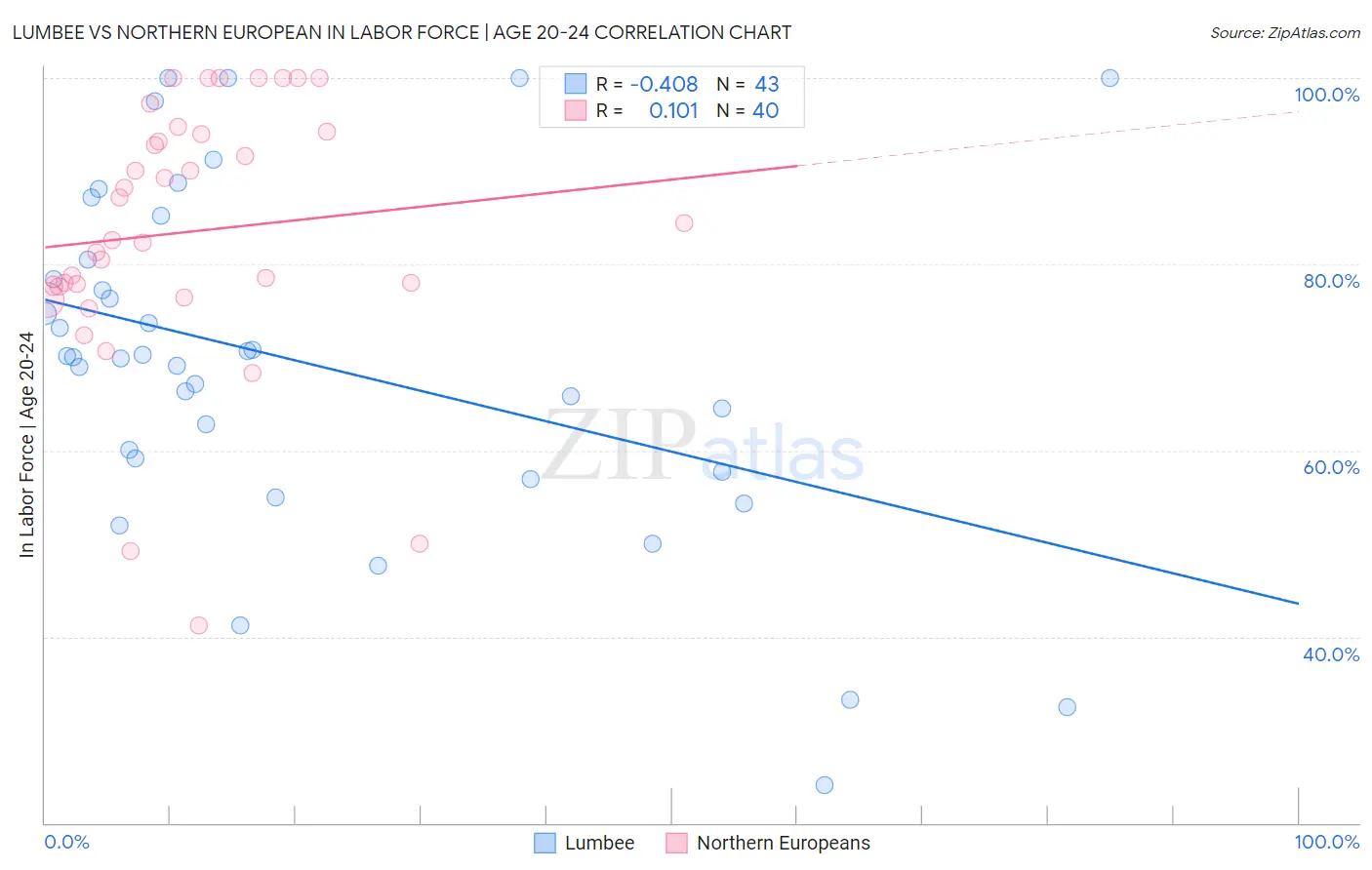 Lumbee vs Northern European In Labor Force | Age 20-24