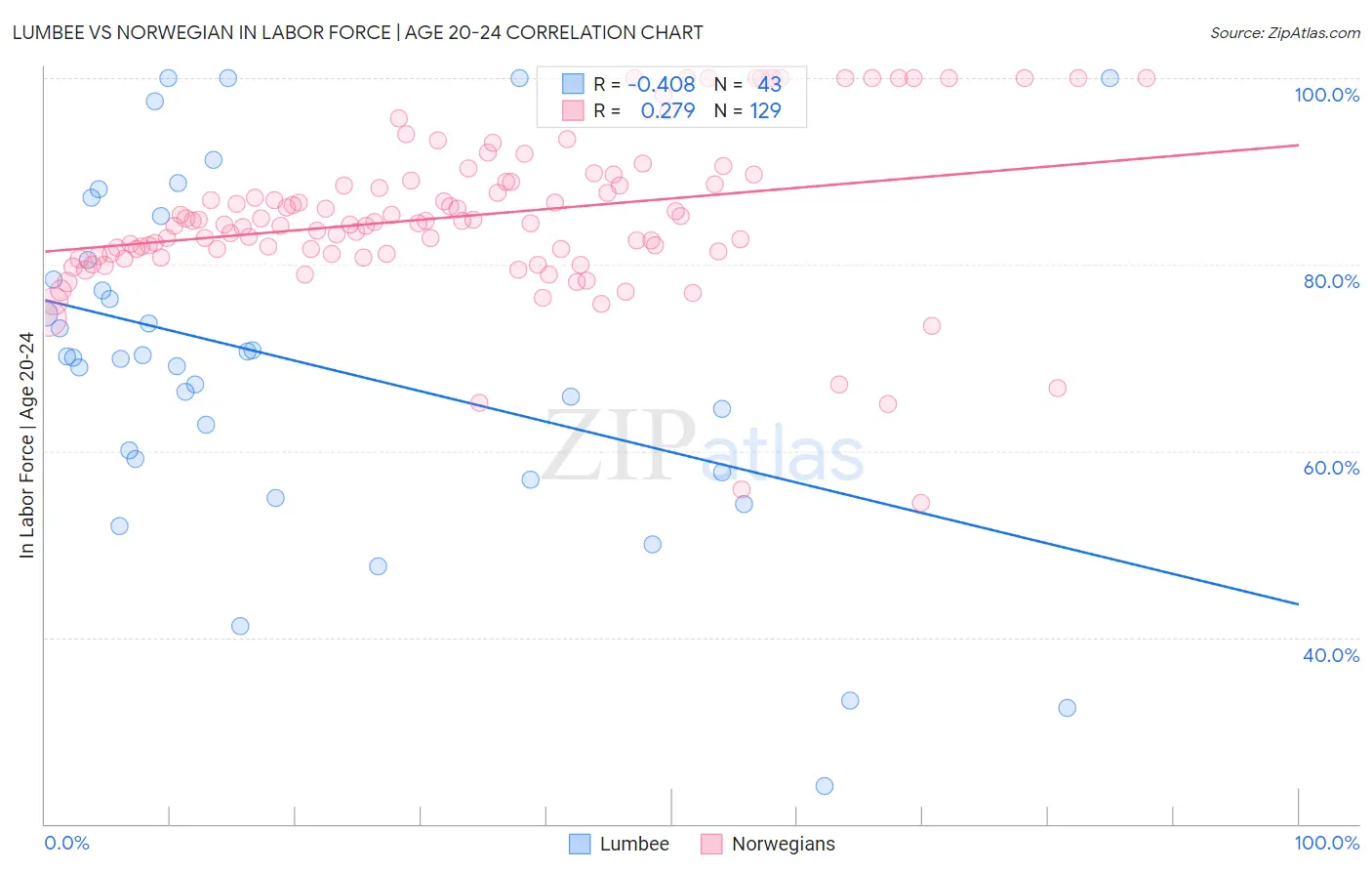 Lumbee vs Norwegian In Labor Force | Age 20-24