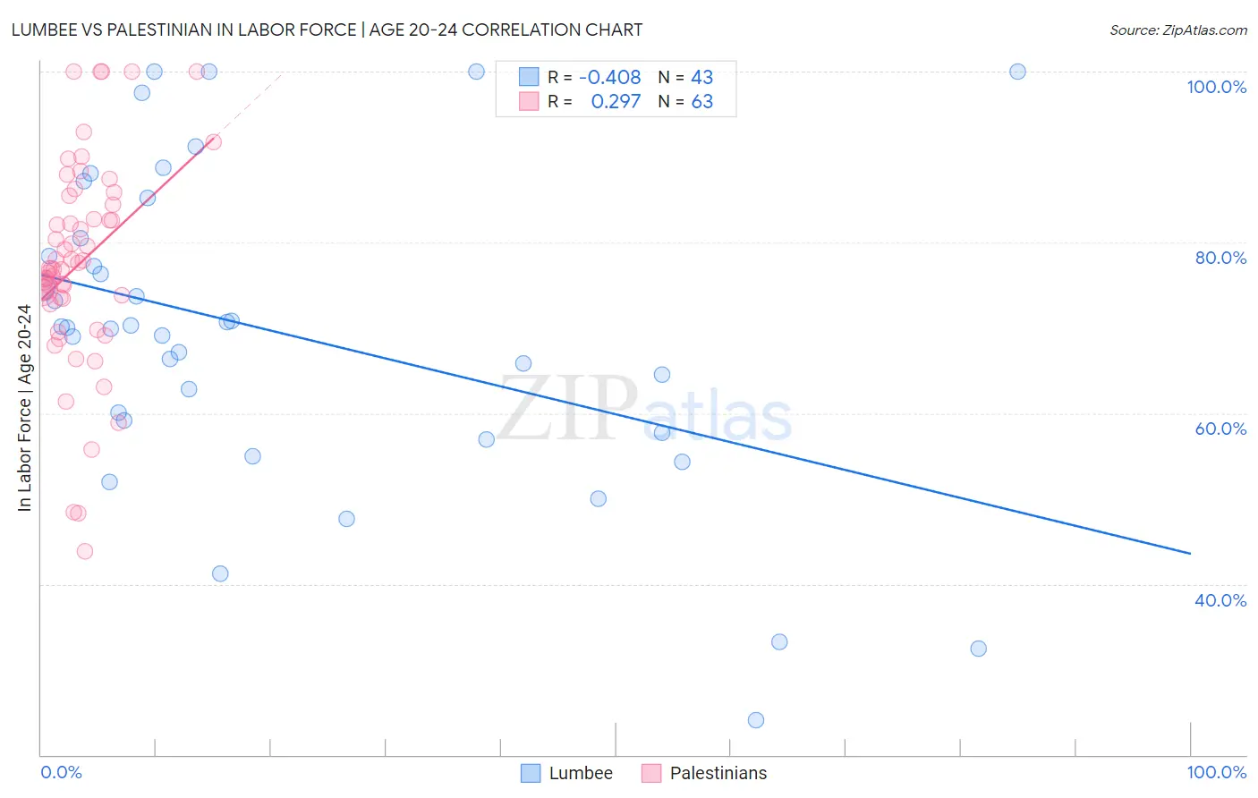 Lumbee vs Palestinian In Labor Force | Age 20-24