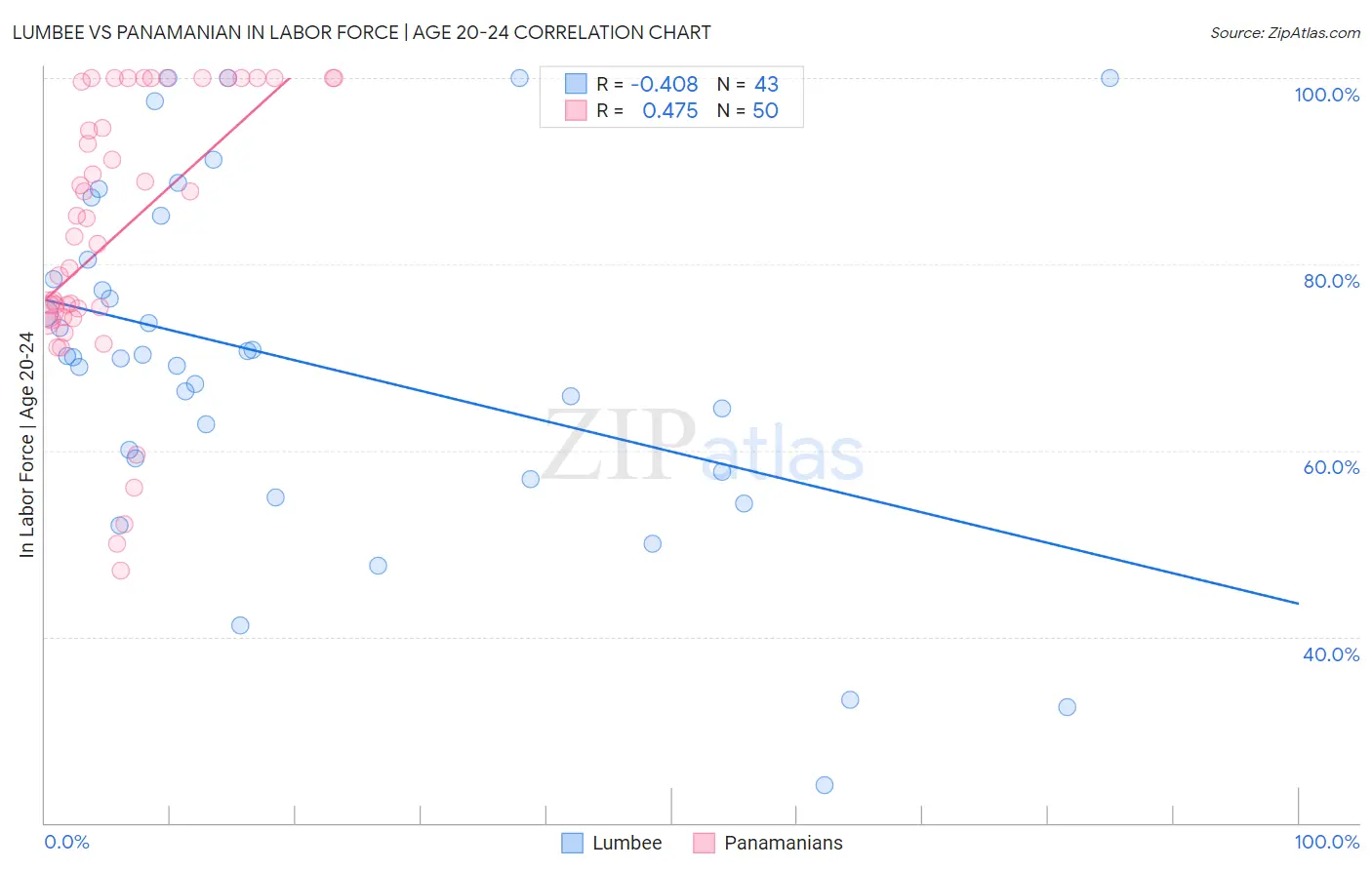 Lumbee vs Panamanian In Labor Force | Age 20-24