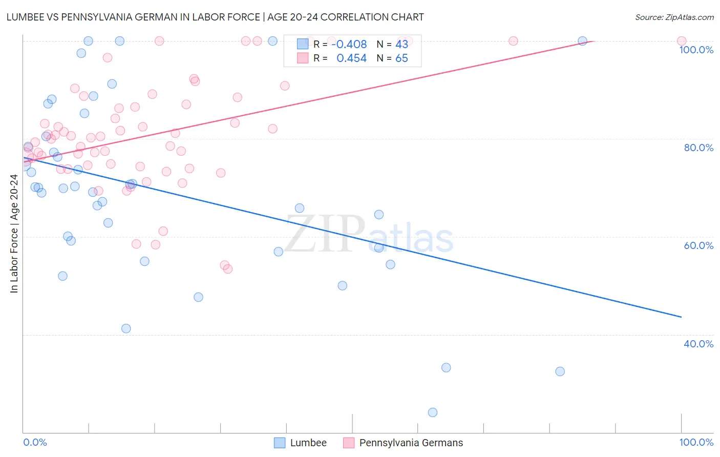 Lumbee vs Pennsylvania German In Labor Force | Age 20-24