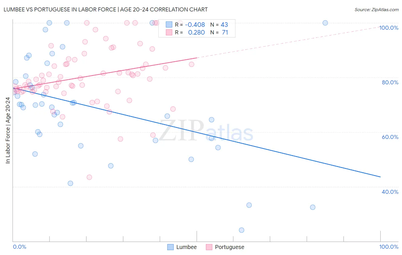 Lumbee vs Portuguese In Labor Force | Age 20-24