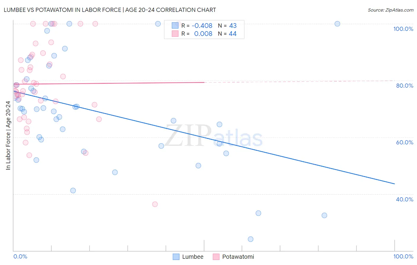 Lumbee vs Potawatomi In Labor Force | Age 20-24