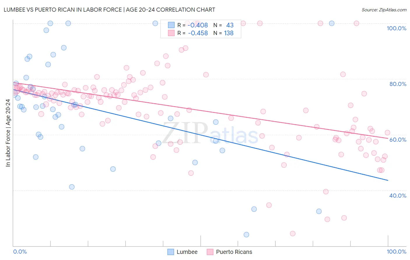 Lumbee vs Puerto Rican In Labor Force | Age 20-24