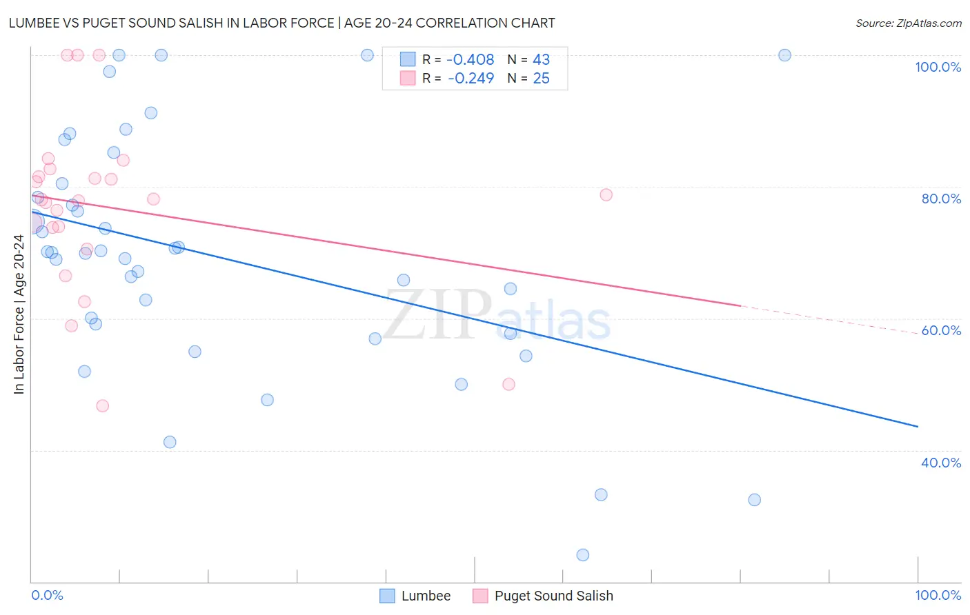 Lumbee vs Puget Sound Salish In Labor Force | Age 20-24