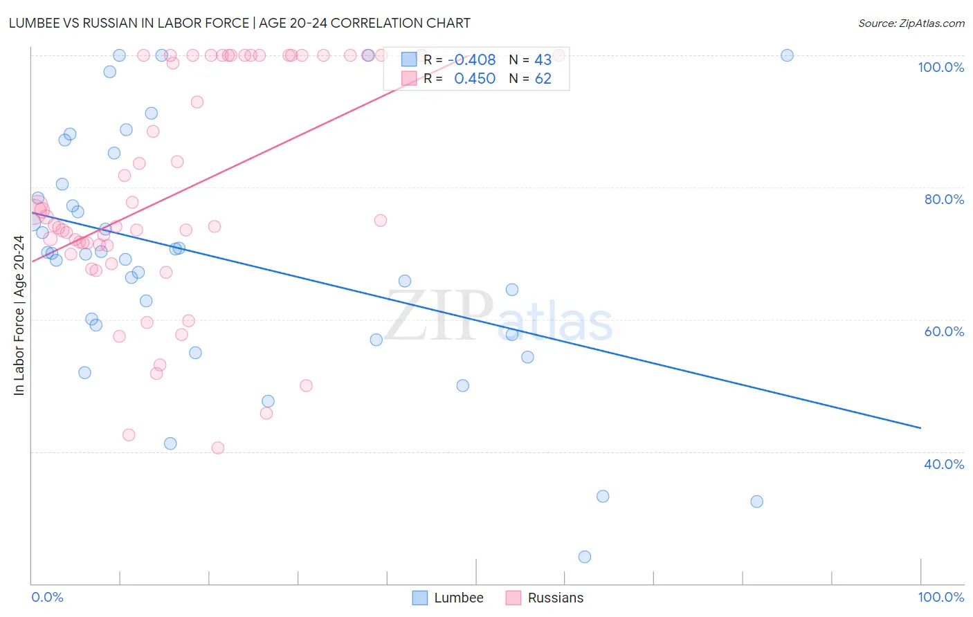 Lumbee vs Russian In Labor Force | Age 20-24