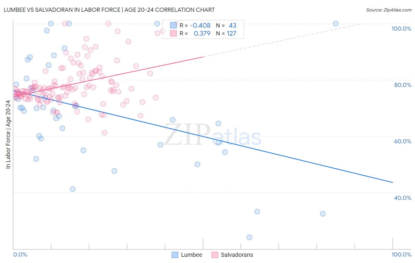 Lumbee vs Salvadoran In Labor Force | Age 20-24