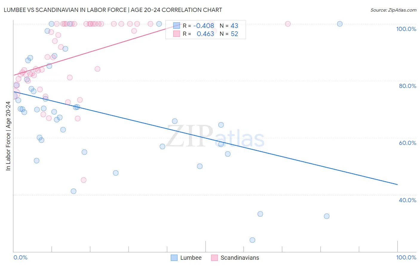 Lumbee vs Scandinavian In Labor Force | Age 20-24