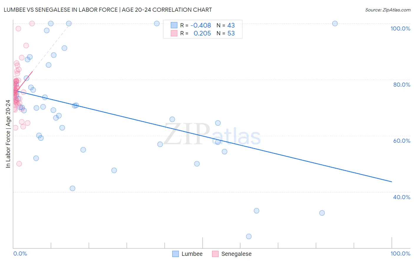Lumbee vs Senegalese In Labor Force | Age 20-24