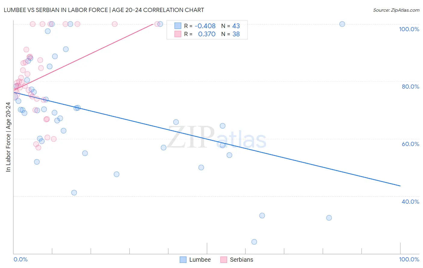Lumbee vs Serbian In Labor Force | Age 20-24