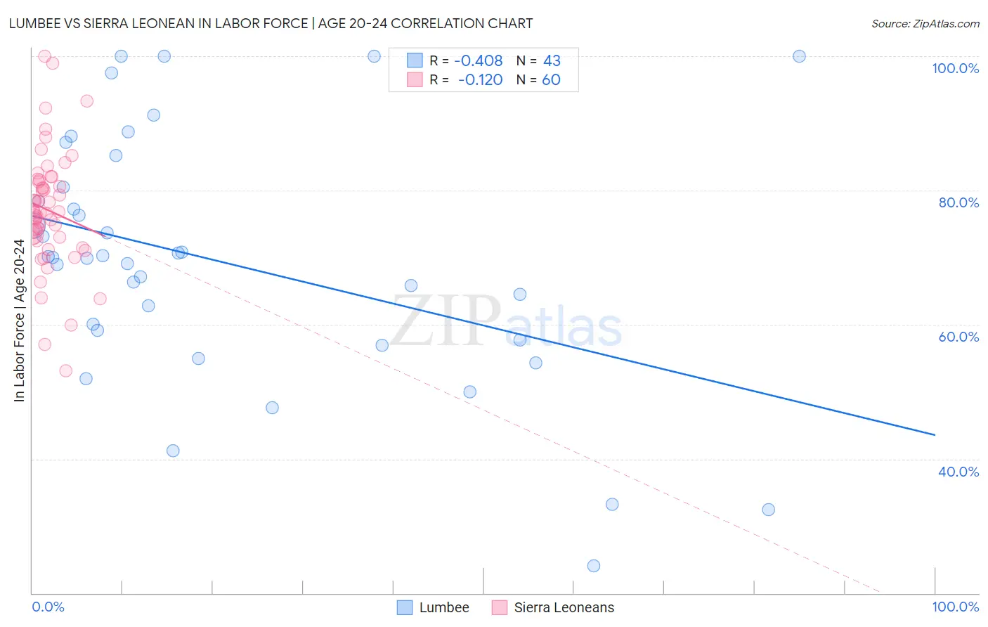 Lumbee vs Sierra Leonean In Labor Force | Age 20-24