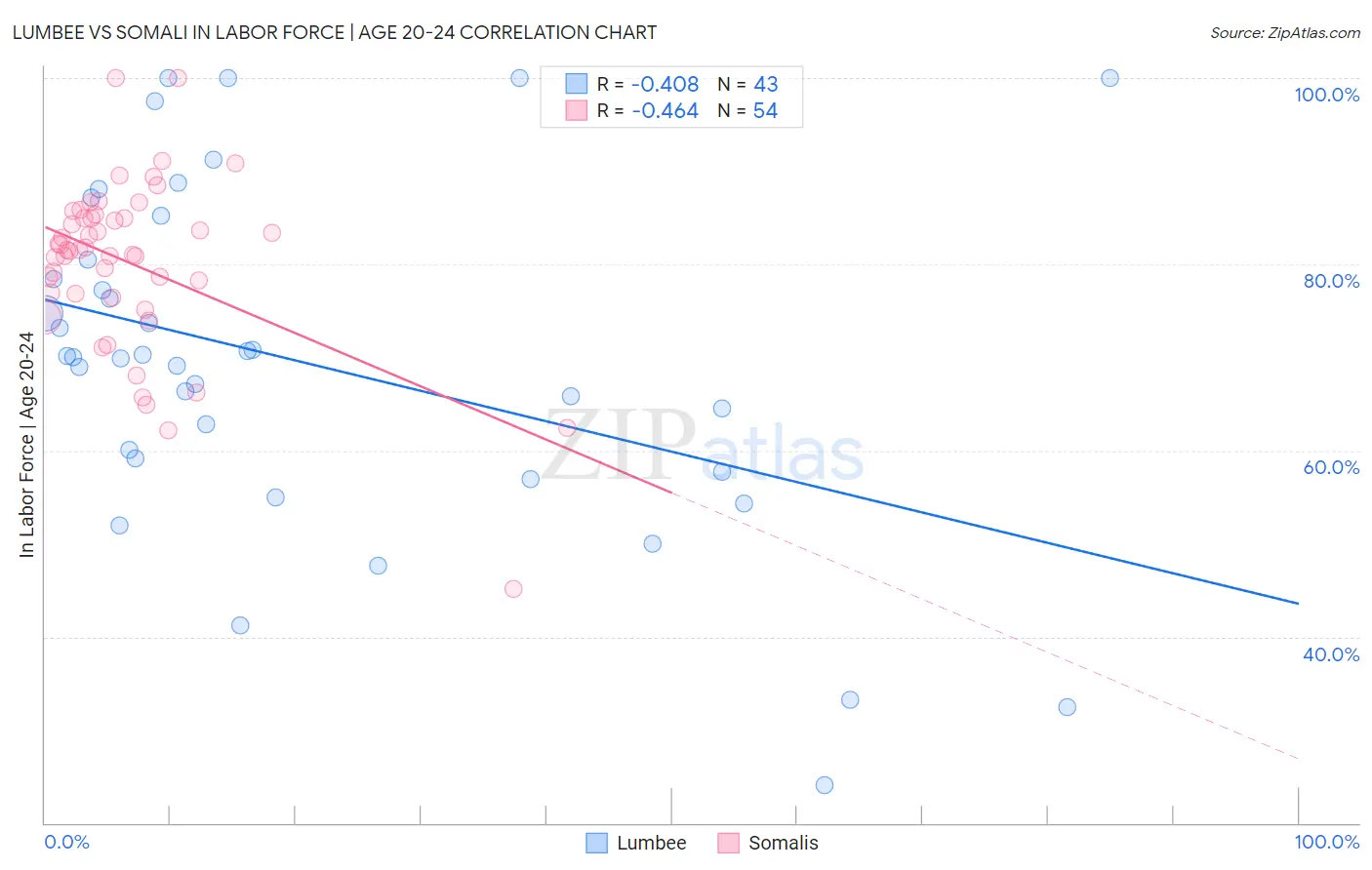 Lumbee vs Somali In Labor Force | Age 20-24