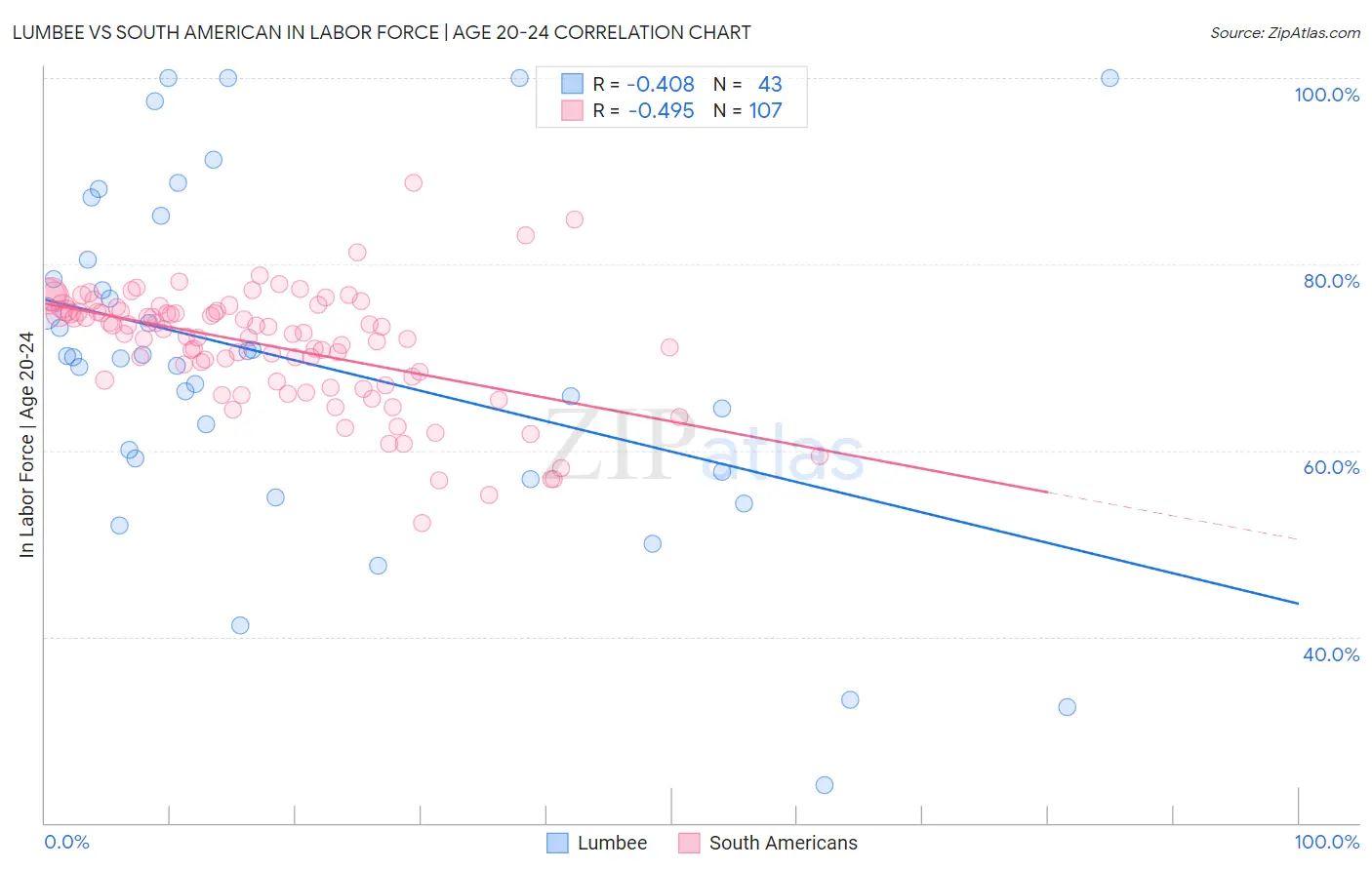 Lumbee vs South American In Labor Force | Age 20-24