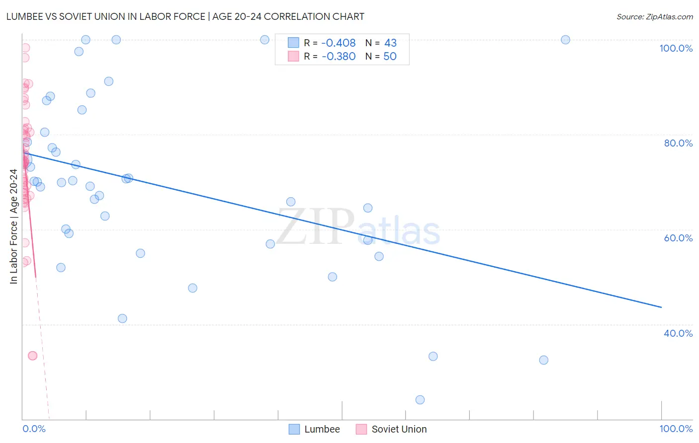 Lumbee vs Soviet Union In Labor Force | Age 20-24