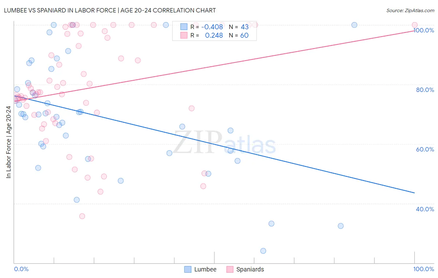 Lumbee vs Spaniard In Labor Force | Age 20-24
