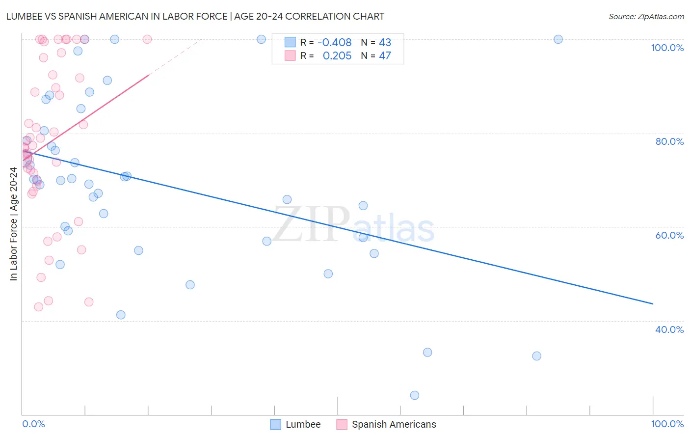 Lumbee vs Spanish American In Labor Force | Age 20-24