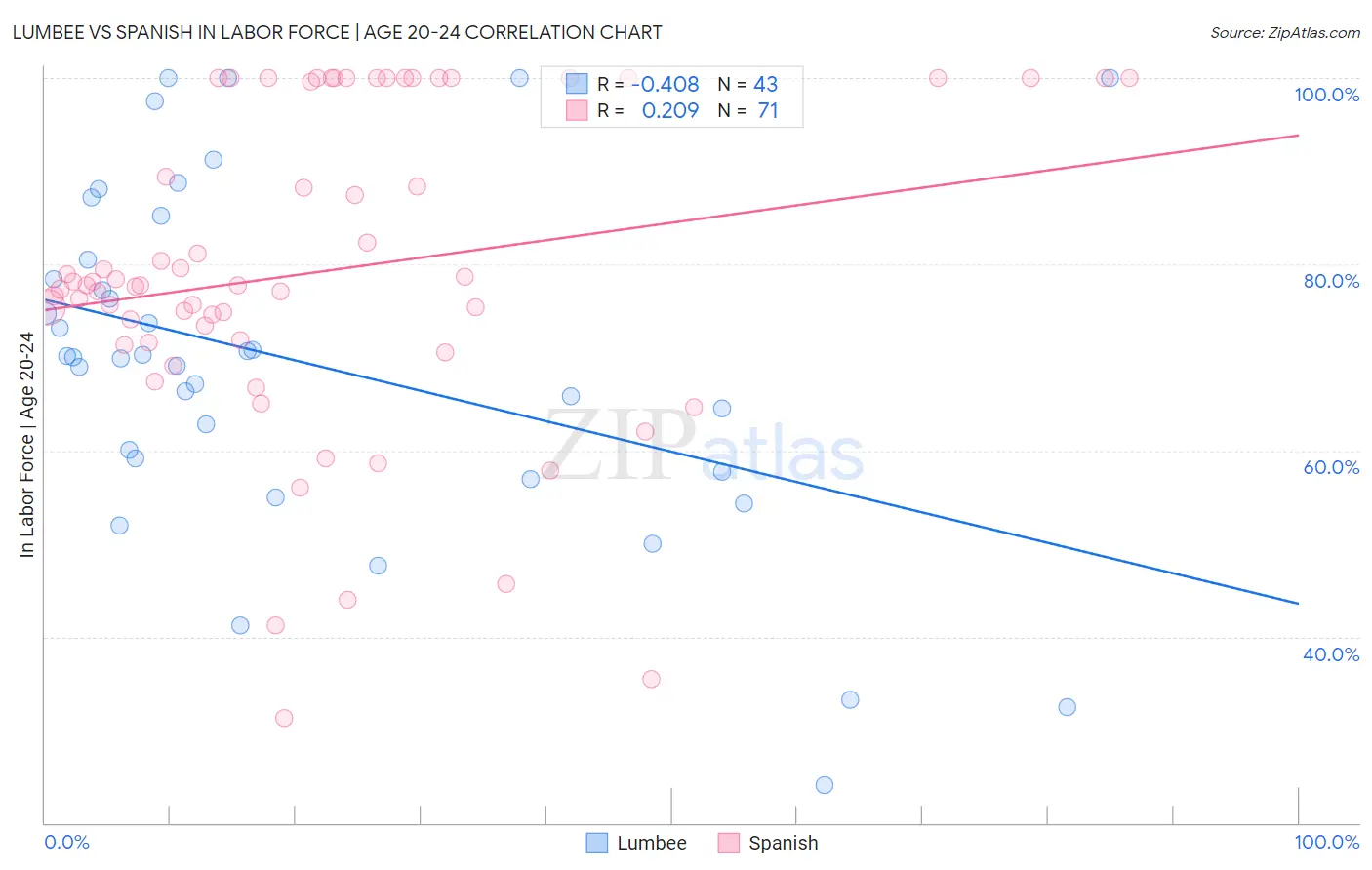 Lumbee vs Spanish In Labor Force | Age 20-24