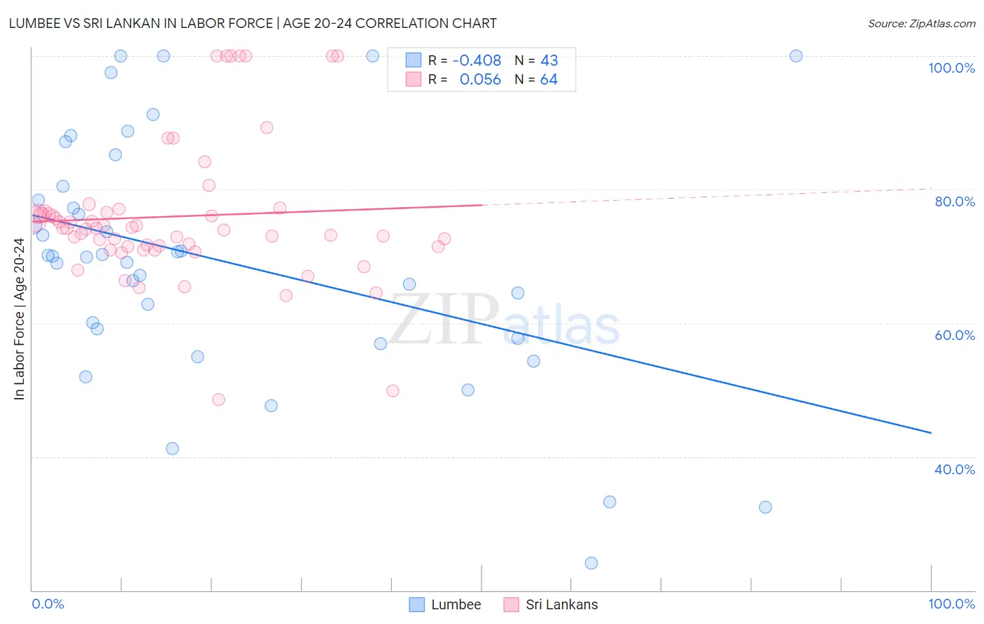 Lumbee vs Sri Lankan In Labor Force | Age 20-24